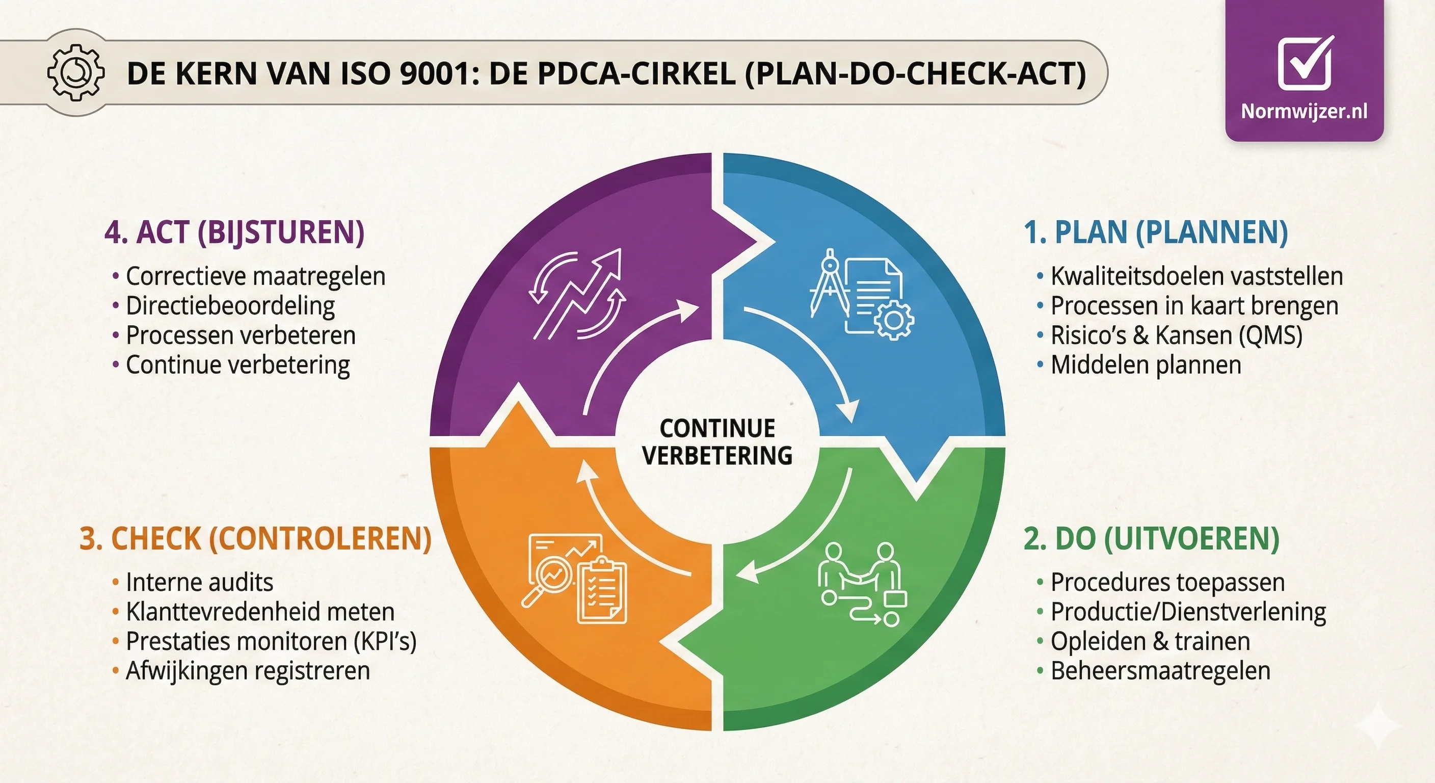 De PDCA-cyclus (Plan-Do-Check-Act) als kern van continue verbetering in ISO 9001