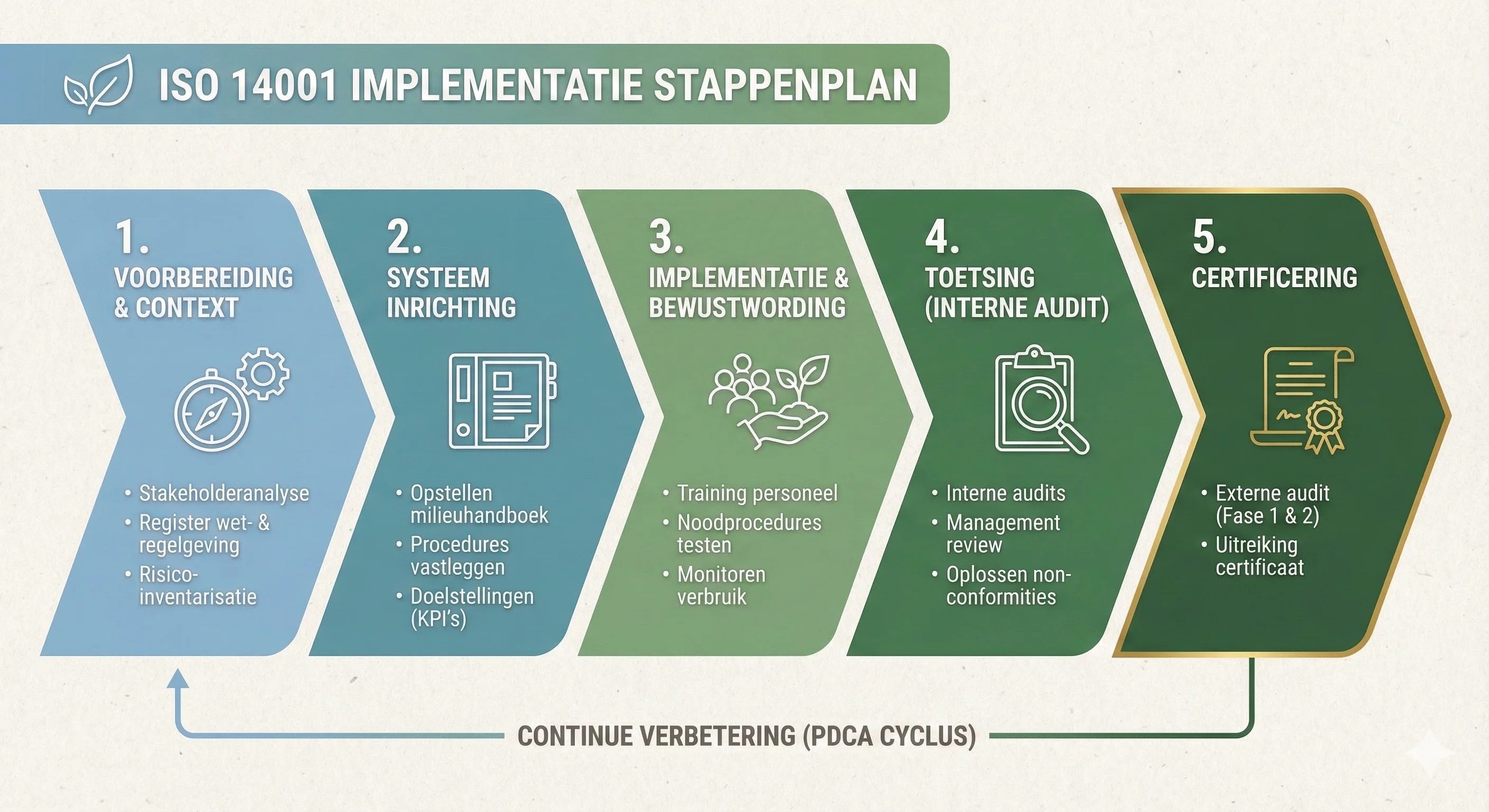 ISO 14001 implementatie stappenplan