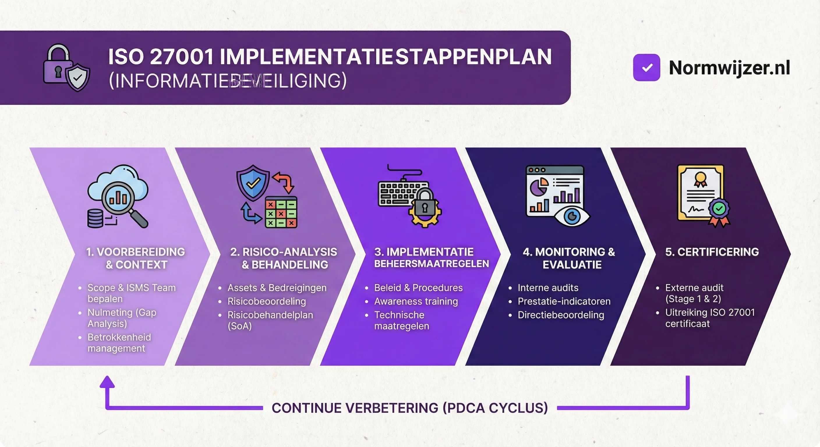 ISO 27001 implementatie stappenplan