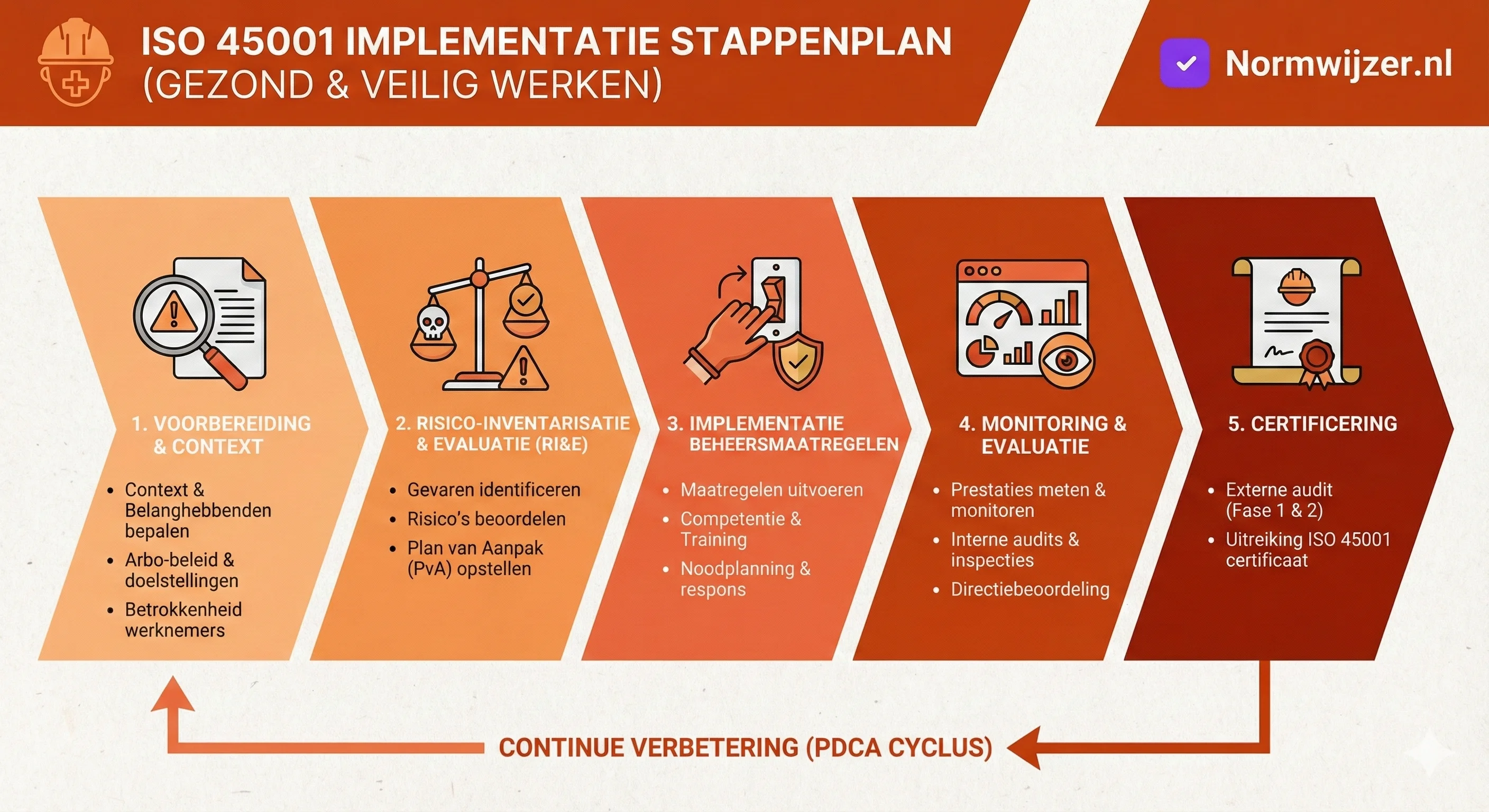 ISO 45001 implementatie stappenplan