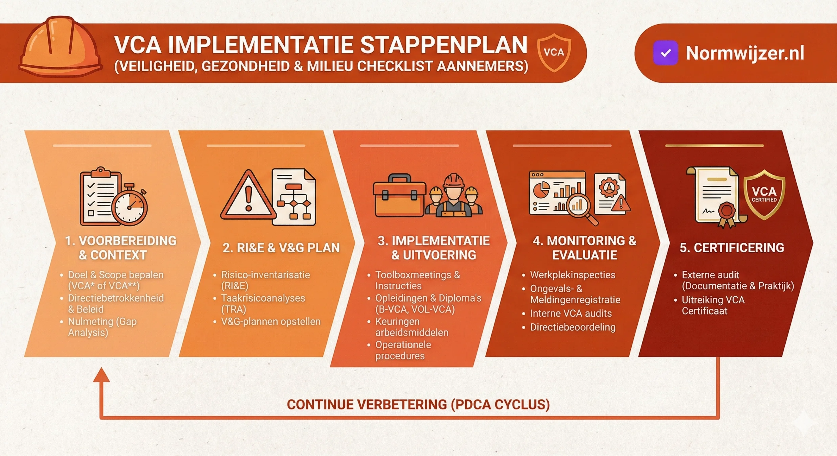 VCA implementatie stappenplan
